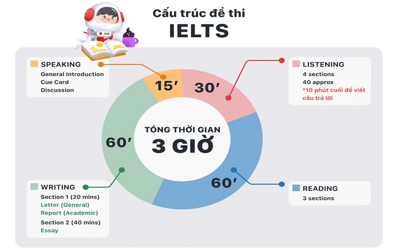 cấu trúc bài thi IELTS