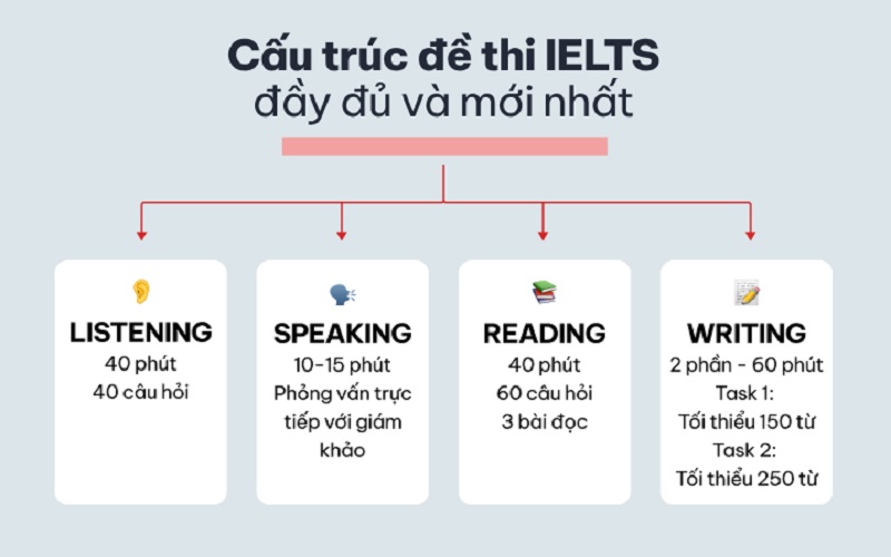 cấu trúc đề thi IELTS